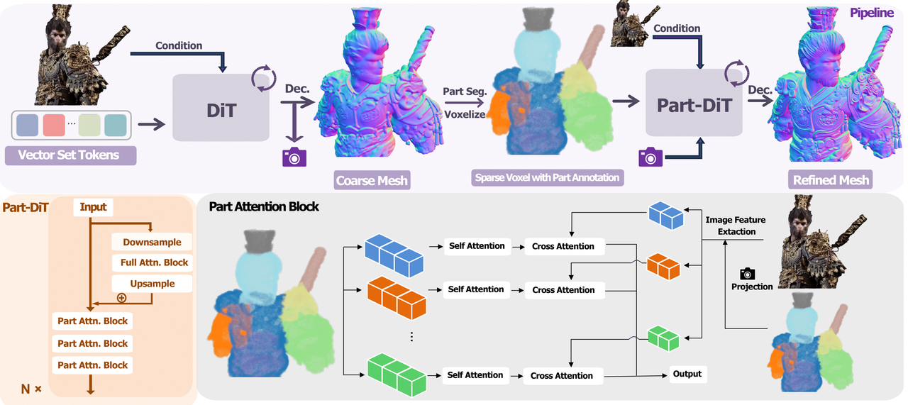 Sparc3D Part-DiT architecture used by Hitem3D for generating 1536³ print-grade AI 3D meshes from images with part-aware voxel refinement